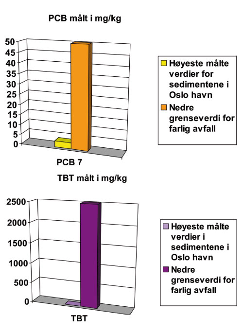 Figur 10.5 Konsentrasjon av noen miljøgifter i sjøbunnen
 i Oslo havn, sett i forhold til nedre grense for farlig avfall.