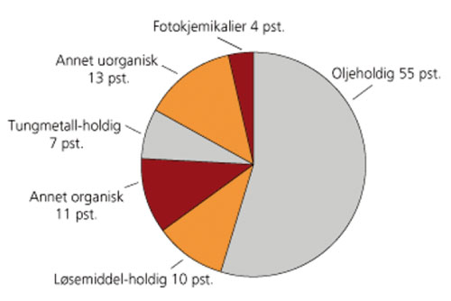 Figur 10.9 Farlig avfall til ukjent håndtering