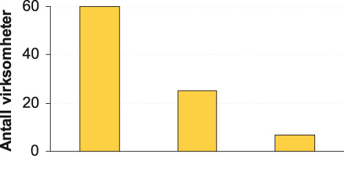 Figur 11.3 Repeterende tilsynsaksjoner mot importen og omsetningen av
 trykkimpregnert virke har medført en langt bedre overholdelse
 av gjeldende regelverk