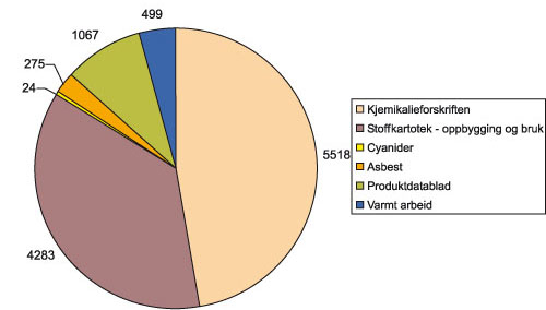 Figur 11.7 Arbeidstilsynets reaksjoner på kjemikaliområdet
 rettet mot arbeidsgiver i perioden 1995 til 2005.