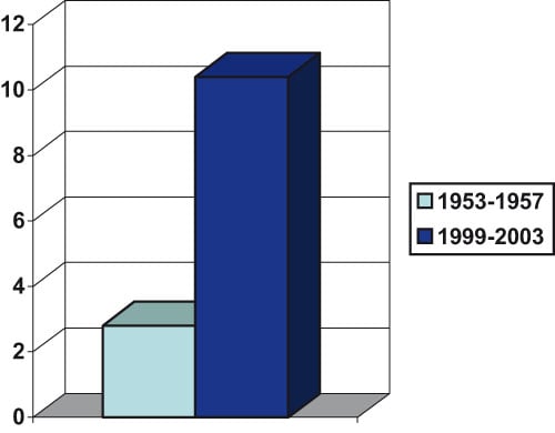 Figur 2.3 Forekomst av testikkelkreft i Norge (årlig gjennomsnitt
 av aldersjusterte insidensrater per 100 000)