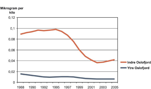 Figur 3.2 PCB-konsentrasjon i blåskjell fra Oslofjorden