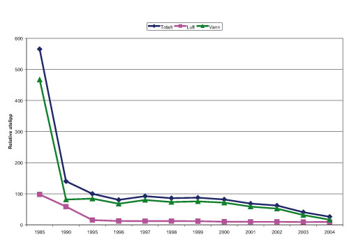 Figur 3.3 Indeks for utslipp av kjemikalier på prioritetslisten
 veiet etter farlighet for helse og miljø. Totale utslipp
 i 1995=100