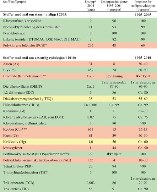 Figur 3.4 Liste over stoffer der utslipp av enkelte miljøgifter
 skal stanses eller reduseres vesentlig innen 2000, 2005 og 2010