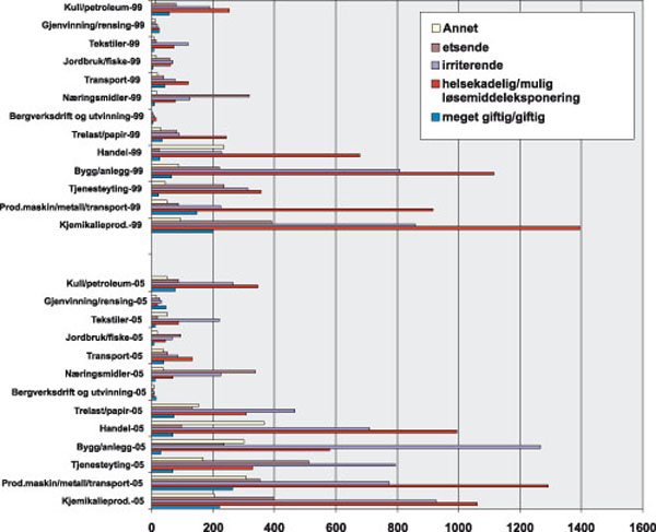 Figur 3.5 Antall produkter med helse- og miljøfarlige kjemikalier
 registrert i ulike bransjer deklarert i Produktregisteret i 1999
 og i 2005, fordelt på fareklasser.