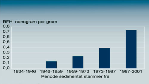 Figur 4.5 Nivåer av bromerte flammehemmere i sedimentkjerner
 fra Bjørnøya