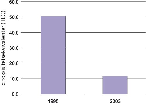 Figur 7.2 Reduserte dioksinutslipp fra industrien fra 1995 til 2003
