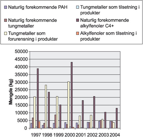 Figur 7.4 Utslipp fra petroleumsvirksomheten av miljøfarlige
 stoffer på prioritetslisten i perioden 1997–2004.