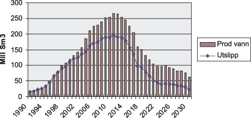 Figur 7.5 Historiske tall og prognoser for produksjon og utslipp av produsert
 vann på norsk sokkel