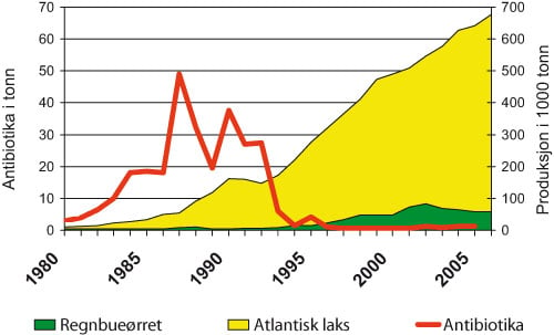 Figur 7.9 Antibiotika i fiskeoppdrett 1980–2005