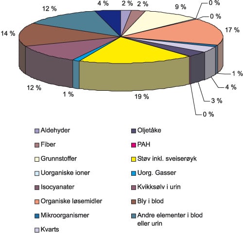 Figur 8.2 Eksponeringsmålinger fra EXPO