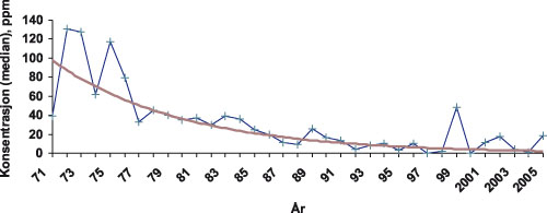 Figur 8.3 Historisk utvikling av styrenkonsentrasjoner målt
 i arbeidsatmosfæren i polyesterindustrien i Norge i periode
 1971 – 2006. Rød kurve er en
 tilpasset trendlinje.