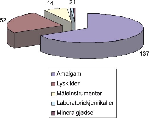 Figur 9.3 Utslipp av kvikksølv fra produkter i 2004