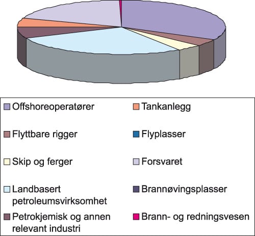 Figur 9.4 Mengder PFOS i brannskum innen forskjellige industrigrener
 i Norge i 2006