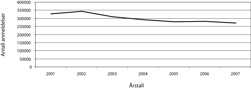 Figur 8.1 Anmeldte forbrytelser