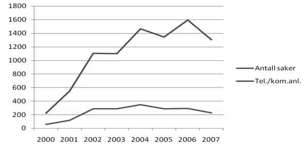 Figur 1.1 Antall saker med kommunikasjonskontroll og antall avlyttede
 telefoner/kommunikasjons­anlegg 2000 - 2007