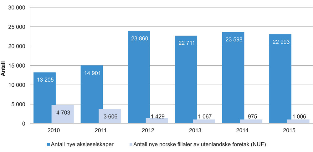 Figur 4.1 Antall nye aksjeselskaper og norske filialer av utenlandske foretak (NUF) fra 2009–2015

