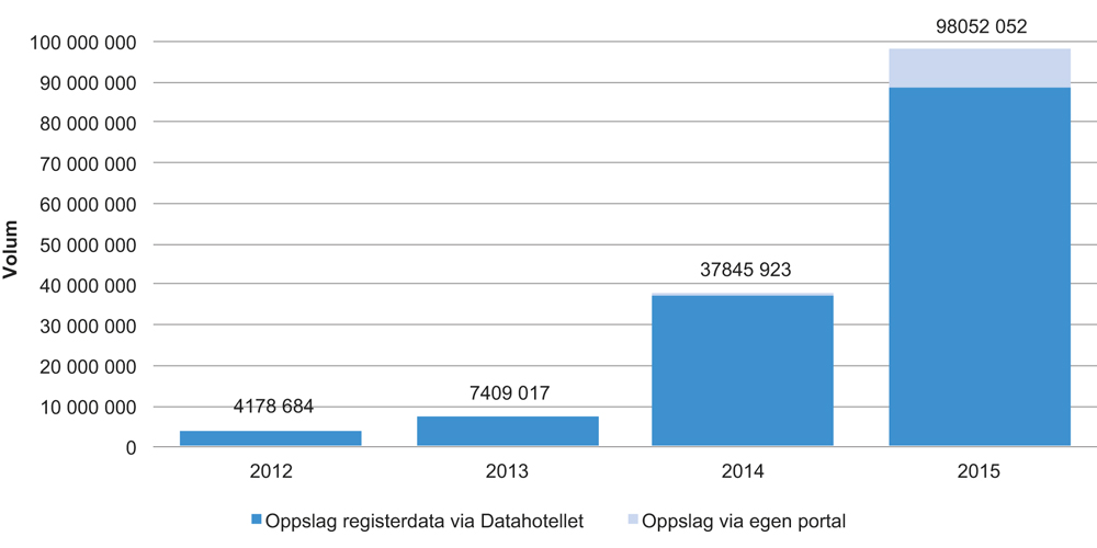 Figur 4.10 Antall oppslag i åpne data fra Enhetsregisteret i perioden 2012–2015
