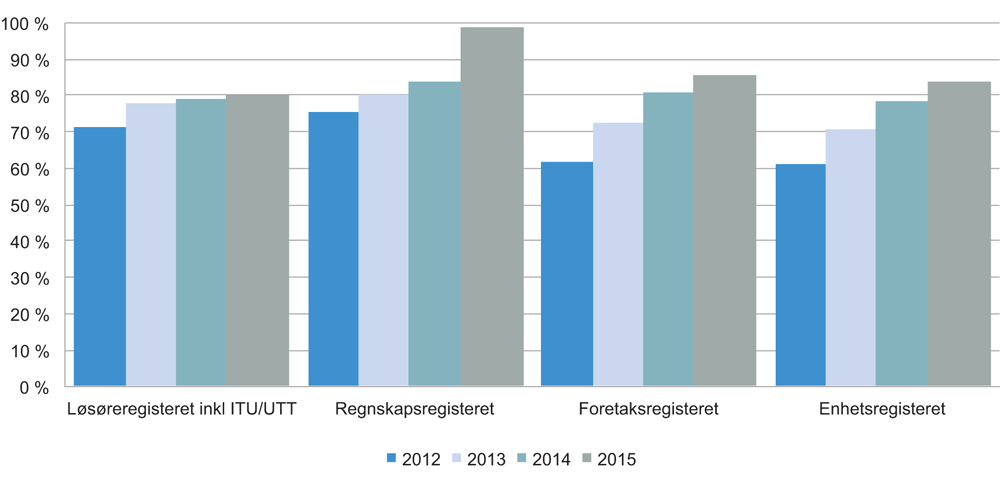 Figur 4.11 Andel elektroniske registreringer ved Brønnøysundregistrene 2012–2015 ved Løsøreregisteret, Regnskapsregisteret, Foretaksregisteret og Enhetsregisteret
