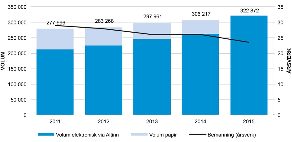 Figur 4.12 Antall innsendinger, elektronisk andel og bemanning, Regnskapsregisteret 2011–2015
