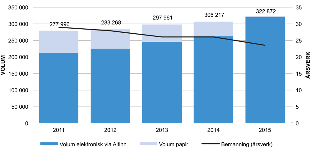 Figur 4.12 Antall innsendinger, elektronisk andel og bemanning, Regnskapsregisteret 2011–2015
