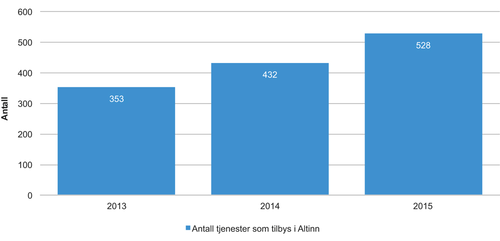 Figur 4.2 Digitale tjenester i Altinn 2013–20151