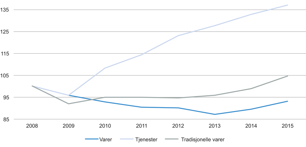 Figur 4.29 Utvikling i norsk eksport, sesongjusterte volumindekser, 2008 = 100
