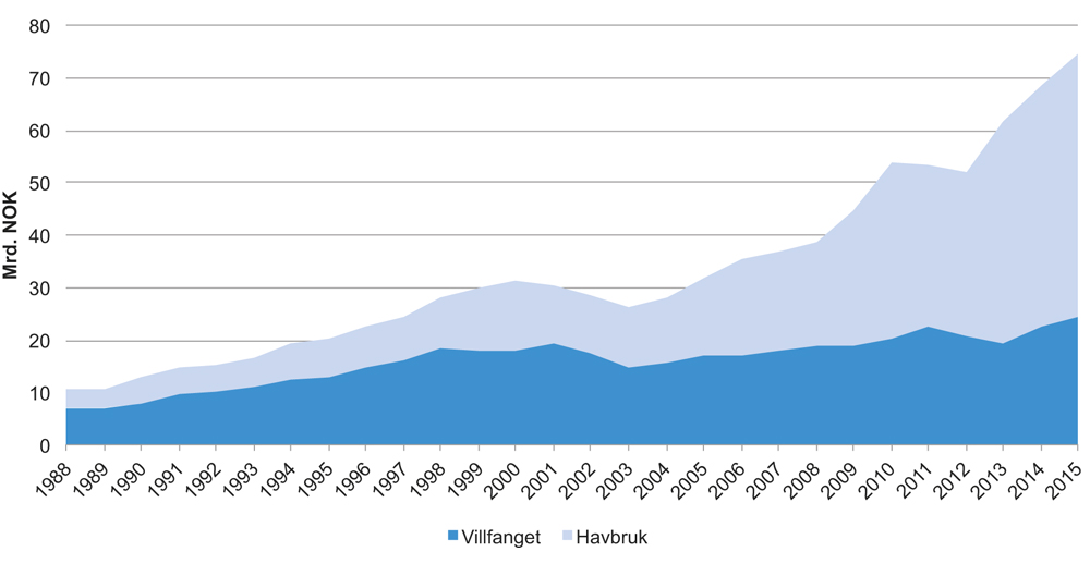 Figur 4.31 Norsk eksport av sjømat 1988–2015 (nominelle verdier)
