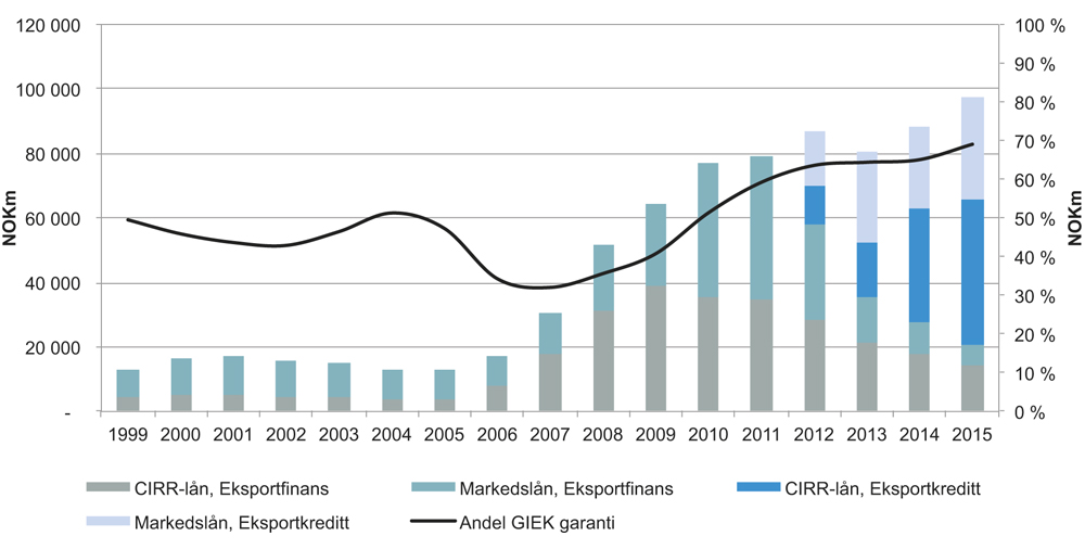 Figur 4.33 Utvikling i offentlig eksportfinansiering 1999–2015 (mill. kroner)
