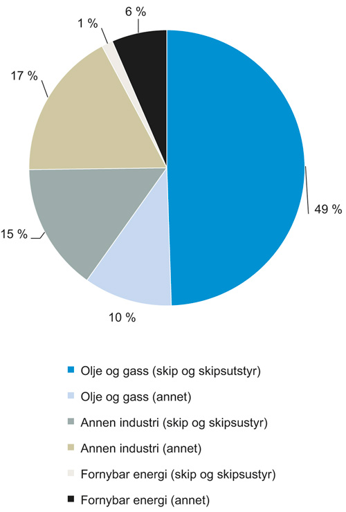 Figur 4.35  Næringsfordeling i søknader under Eksportkreditt Norge 2015 (basert på kronebeløp)
