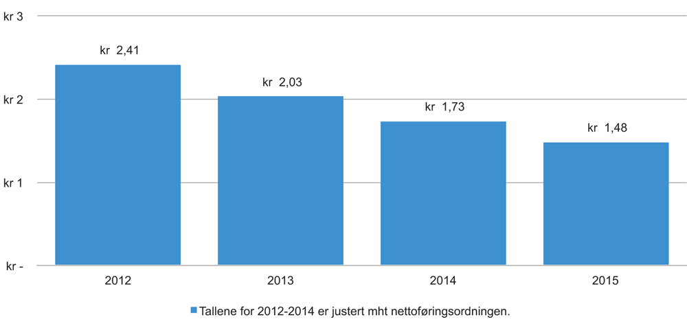 Figur 4.4 Kostnad per transaksjon i Altinn 2012–2015 (kroner)
