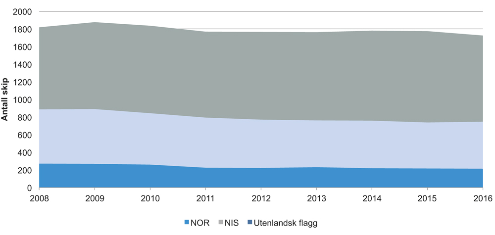Figur 4.5 Utvikling i antall skip i norskkontrollert flåte fra 2008 til 2016
