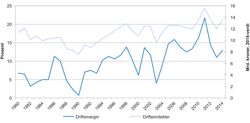 Figur 4.6 Gjennomsnittlig driftsmargin og totale driftsinntekter for fiskeflåten, 1980–2014

