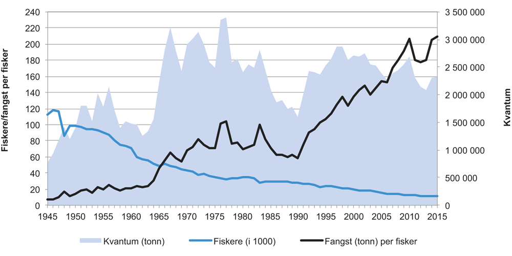 Figur 4.7 Utvikling i fangst, antall fiskere og fangst per fiskere, 1945–2015
