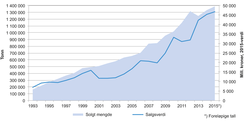 Figur 4.8 Total solgt mengde og førstehåndsverdi av fisk i havbruksnæringen 1992–2015
