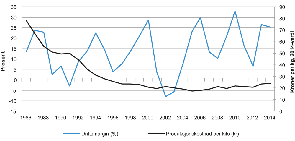 Figur 4.9 Gjennomsnittlig driftsmargin og gjennomsnittlig produksjonskostnad per kilo laks og regnbueørret i perioden 1986–2014
