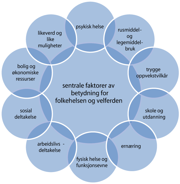 Figur 5.1 Noen sentrale faktorer av betydning for befolkningens helse og velferd