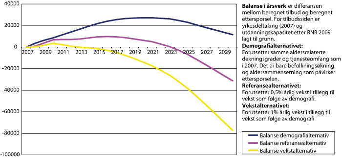 Figur 2.1 Balanse i arbeidsmarkedet for utdanningsgrupper samlet fram mot 2030 med 3 alternative utviklingsbaner for etterspørsel