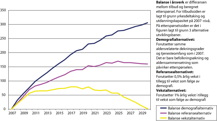 Figur 2.10 Balanse i arbeidsmarkedet for tannpleiere fram mot 2030 med 3 alternative baner for etterspørsel