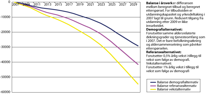 Figur 2.2 Balanse i arbeidsmarkedet for helsefagarbeidere fram mot 2030 med 3 alternative utviklingsbaner for etterspørsel