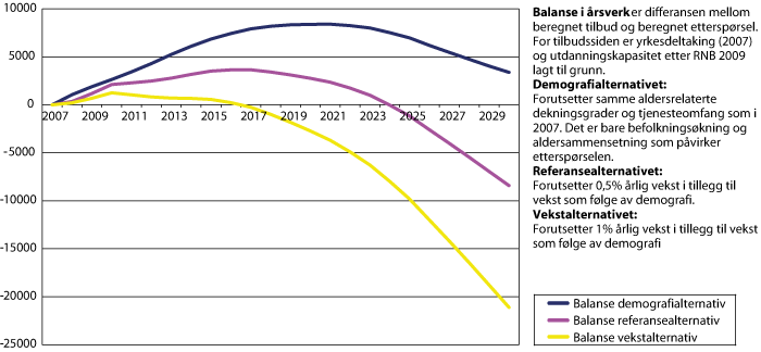 Figur 2.3 Balanse i arbeidsmarkedet for sykepleiere fram mot 2030 med 3 alternative utviklingsbaner for etterspørsel