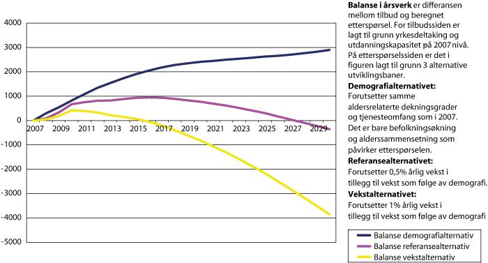 Figur 2.4 Balanse i arbeidsmarkedet for leger fram mot 2030 med 3 alternative baner for etterspørsel