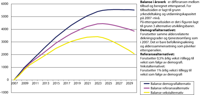 Figur 2.5 Balanse i arbeidsmarkedet for vernepleiere fram mot 2030 med 3 alternative baner for etterspørsel