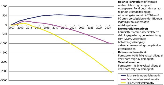 Figur 2.6 Balanse i arbeidsmarkedet for fysioterapeuter fram mot 2030 med 3 alternative baner for etterspørsel