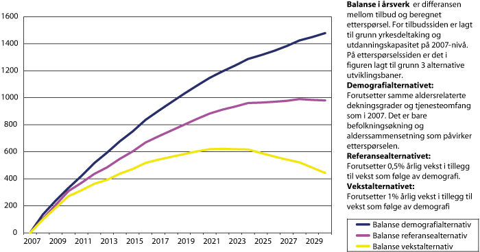 Figur 2.7 Balanse i arbeidsmarkedet for ergoterapeuter fram mot 2030 med 3 alternative baner for etterspørsel