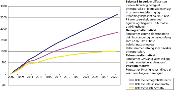 Figur 2.8 Balanse i arbeidsmarkedet for psykologer fram mot 2030 med 3 alternative baner for etterspørsel