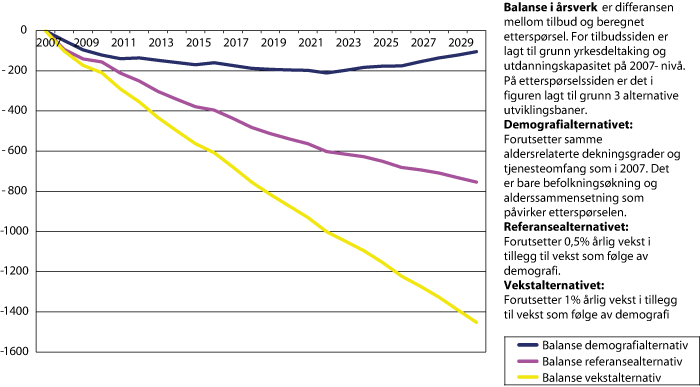 Figur 2.9 Balanse i arbeidsmarkedet for tannleger fram mot 2030 med 3 alternative baner for etterspørsel