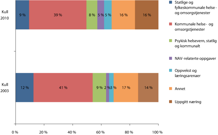 Figur 3.1 Ergoterapeuter utdannet studieårene 2002/03 og 2009/10 etter næring 4. kvartal 2003 og 2010 