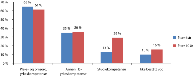 Figur 3.10 Andel sysselsatt i helse- og velferdssektoren etter 6 og 10 år, etter kompetanseoppnåelse.  Kull: 1999 