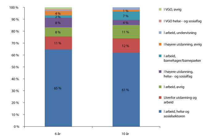 Figur 3.11 Elever med pleie- og omsorgskompetanse, status 6 og 10 år etter påbegynt VGO. Kull: 1999 